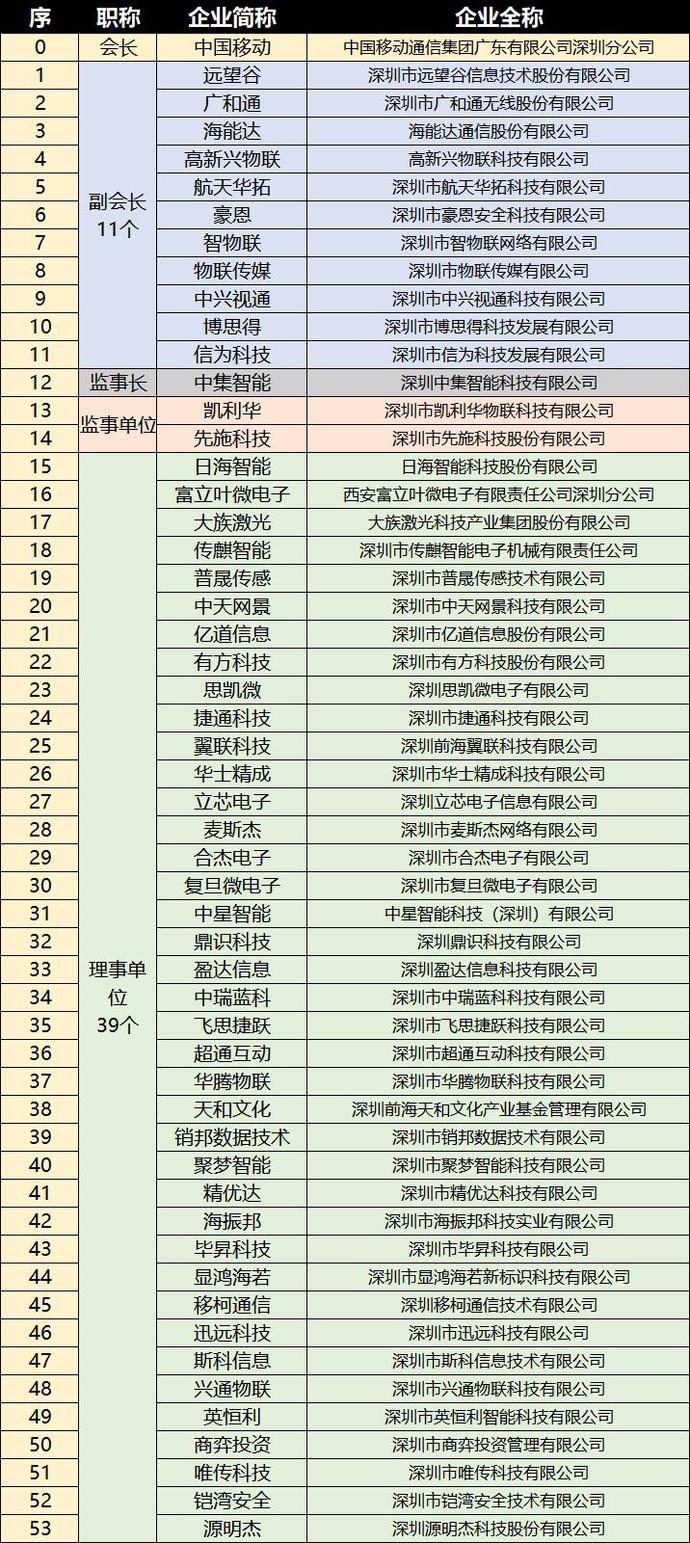 重磅，深圳市物聯(lián)網(wǎng)產(chǎn)業(yè)協(xié)會(huì)第一屆第一次會(huì)員大會(huì)成功召開(kāi)